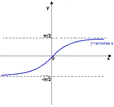 Grafico della funzione arcotangente