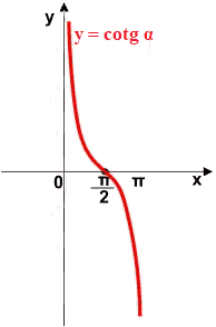 Grafico della funzione arcocotangente