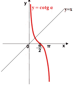 Grafico della funzione arcocotangente