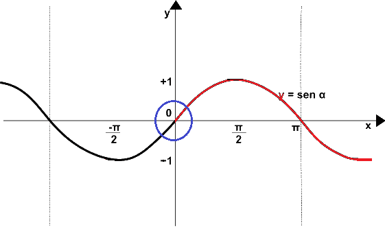 Grafico della funzione seno