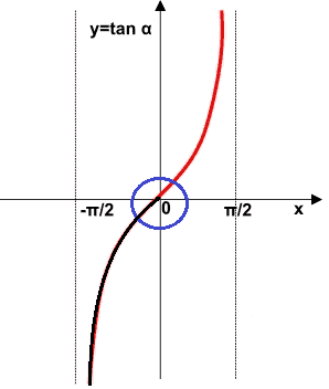 Grafico della funzione tangente
