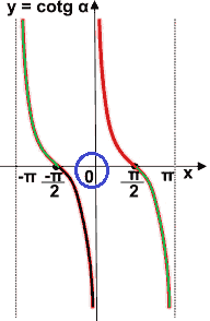 Grafico della funzione cotangente