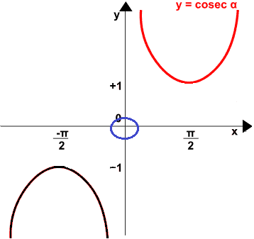 Grafico della funzione cosecante