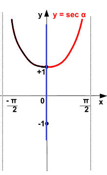 Grafico della funzione coseno