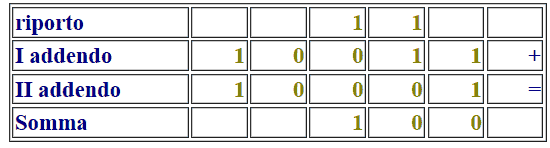 Somma di due numeri binari