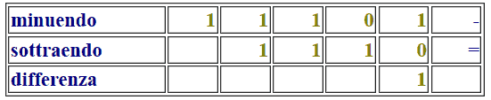 Sottrazione di due numeri binari