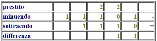 Sottrazione di due numeri binari