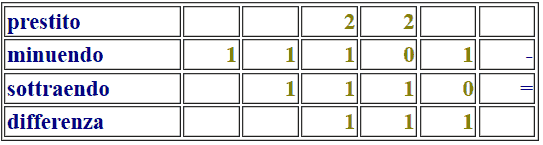Sottrazione di due numeri binari