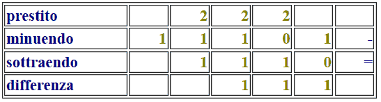 Sottrazione di due numeri binari