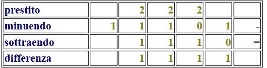 Sottrazione di due numeri binari