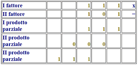 Moltiplicazione di due numeri binari