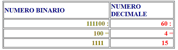 Divisione tra numeri binari