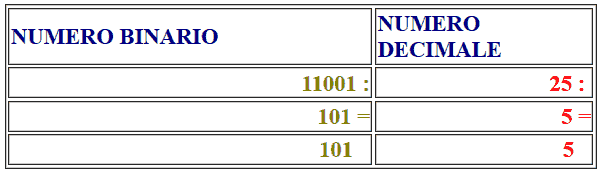 Divisione tra numeri binari