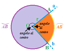 Angoli al centro