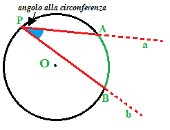 Angoli alla circonferenza