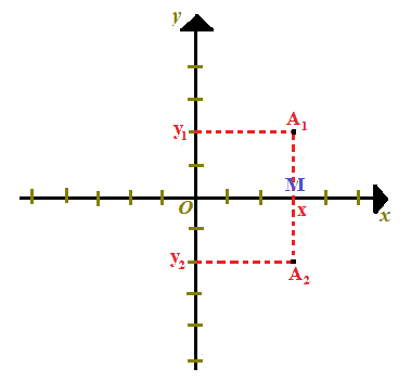 Coordinate di punti simmetrici rispetto all'asse delle ascisse