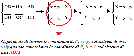 Formule di traslazione degli assi