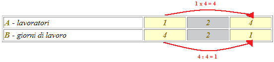 grandezze inversamente proporzionali