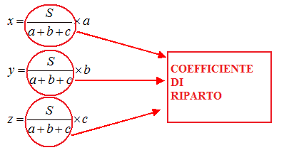 Coefficiente di riparto