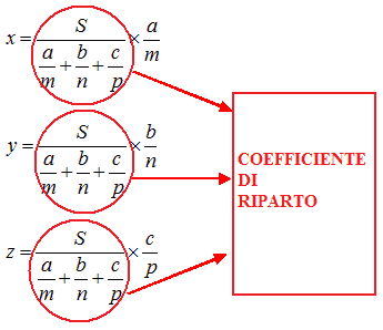 Coefficiente di riparto