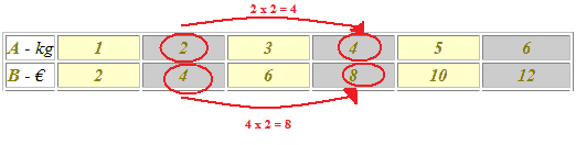 grandezze direttamente proporzionali
