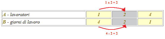 grandezze inversamente proporzionali