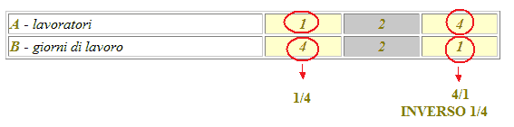grandezze inversamente proporzionali