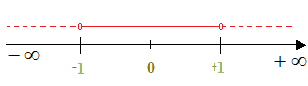 Rappresentazione grafica delle soluzioni di una disequazione