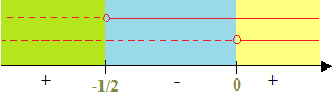 Risoluzione disequazioni di secondo grado spurie