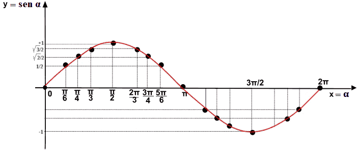 Grafico della funzione seno