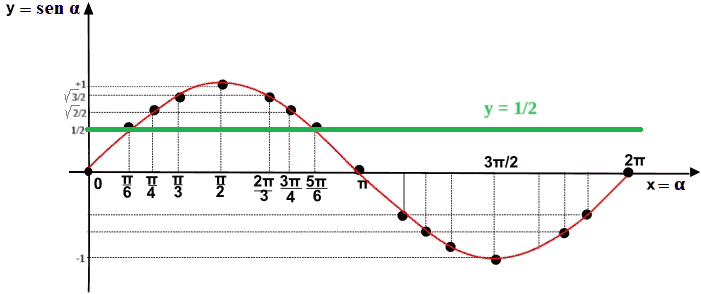 Disequazione goniometrica elementare nel seno