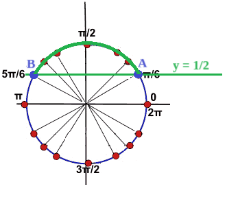Soluzione di disequazioni goniometriche elementari nel seno