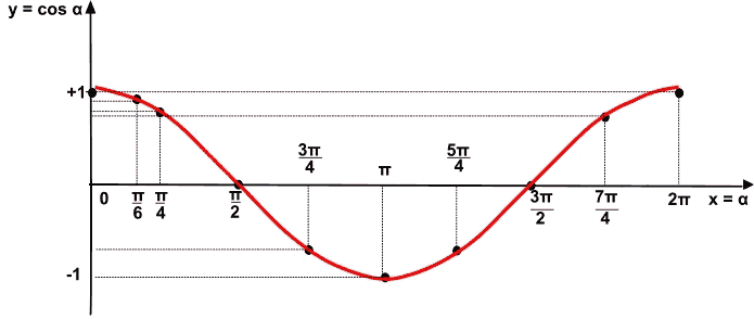 Grafico della funzione coseno