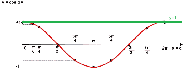 Disequazione goniometrica elementare nel coseno