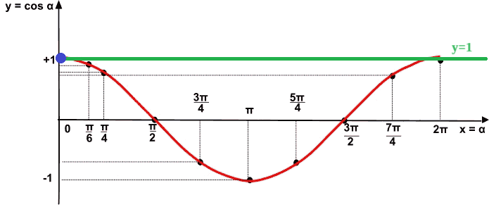 Disequazione goniometrica elementare nel coseno