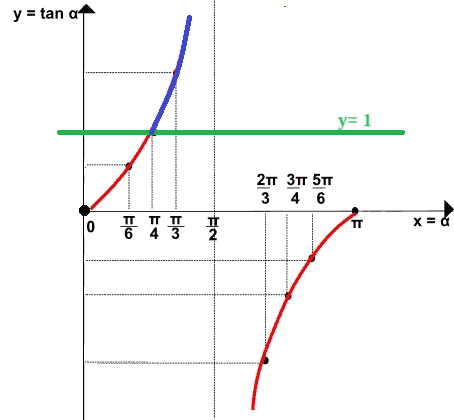 Disequazione goniometrica elementare nella tangente