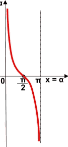 Grafico della funzione cotangente