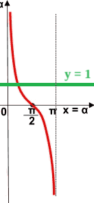 Disequazione goniometrica elementare nella cotangente