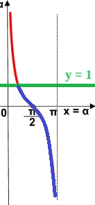 Disequazione goniometrica elementare nella cotangente