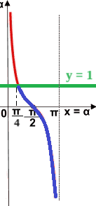 Disequazione goniometrica elementare nella cotangente