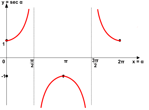 Grafico della funzione secante