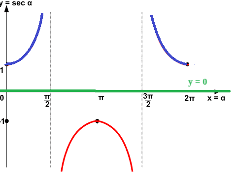 Soluzione di una disequazione goniometrica elementare nella secante