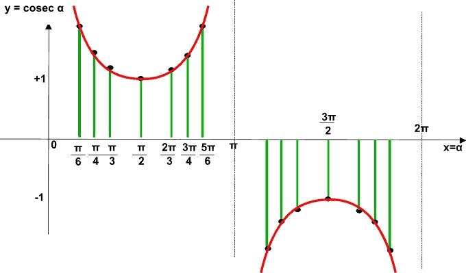 Grafico della funzione cosecante