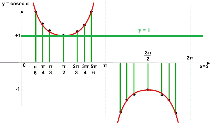Disequazione goniometrica elementare nella cosecante