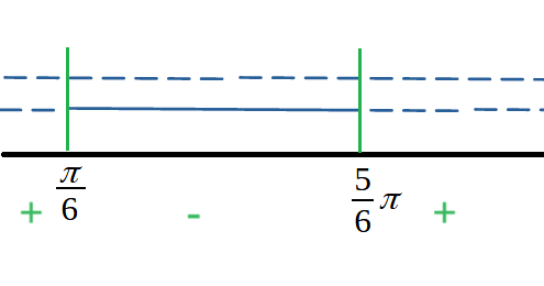 Risoluzione di disequazione goniometrica sotto forma di prodotto