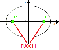 Fuochi dell'ellisse