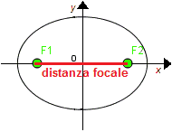 Distanza focale