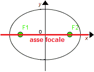 Asse focale