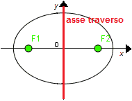 Asse traverso