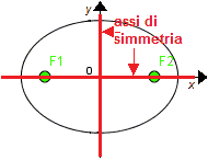 Assi di simmetria